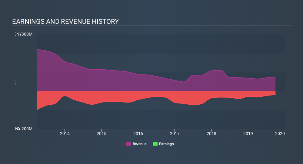 SEHK:8087 Income Statement, March 16th 2020