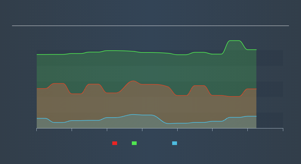 ENXTPA:CAFO Historical Debt, November 16th 2019