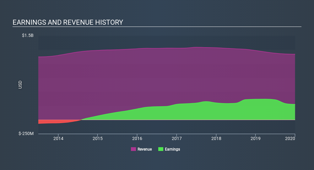 NYSE:BRX Income Statement April 6th 2020