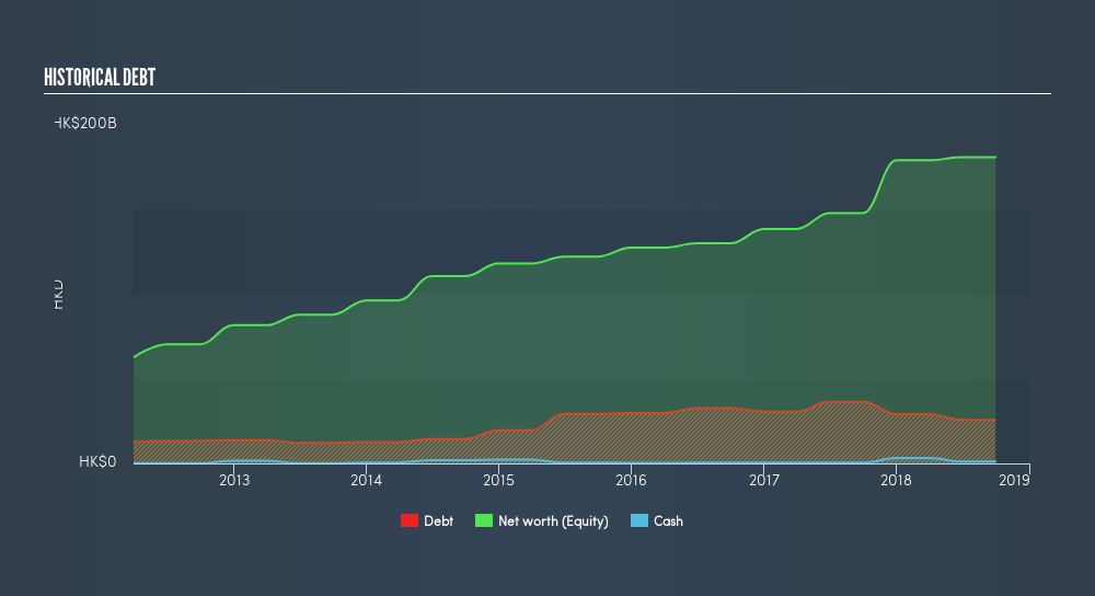 SEHK:823 Historical Debt, March 11th 2019