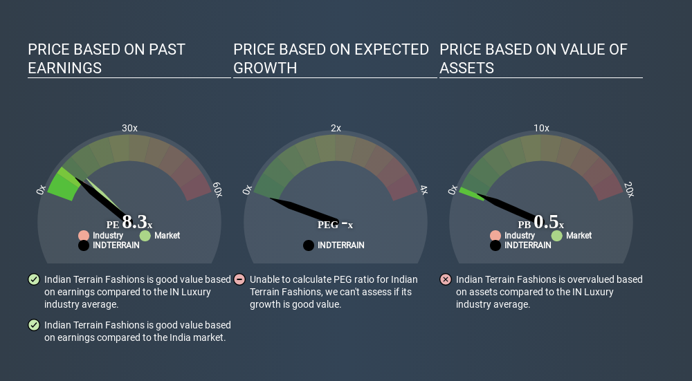 NSEI:INDTERRAIN Price Estimation Relative to Market June 19th 2020