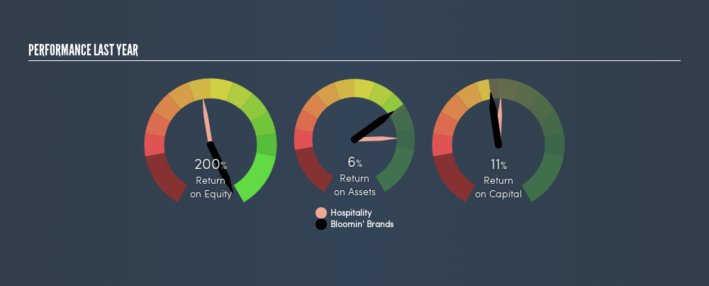 Is Bloomin Brands Inc S Nasdaq Blmn Return On Capital Employed Any Good Simply Wall St News