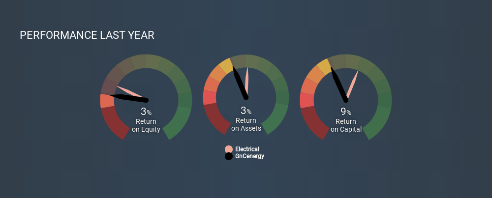 KOSDAQ:A119850 Past Revenue and Net Income June 17th 2020