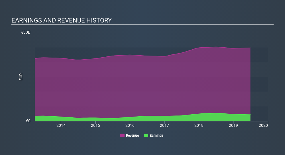 ENXTPA:BN Income Statement, January 29th 2020