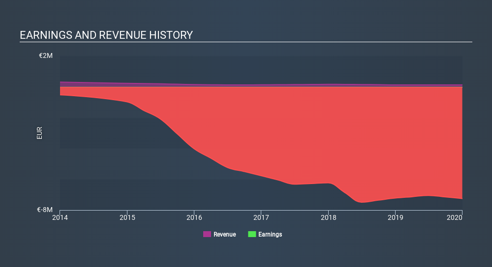 ENXTPA:AMEBA Income Statement April 23rd 2020