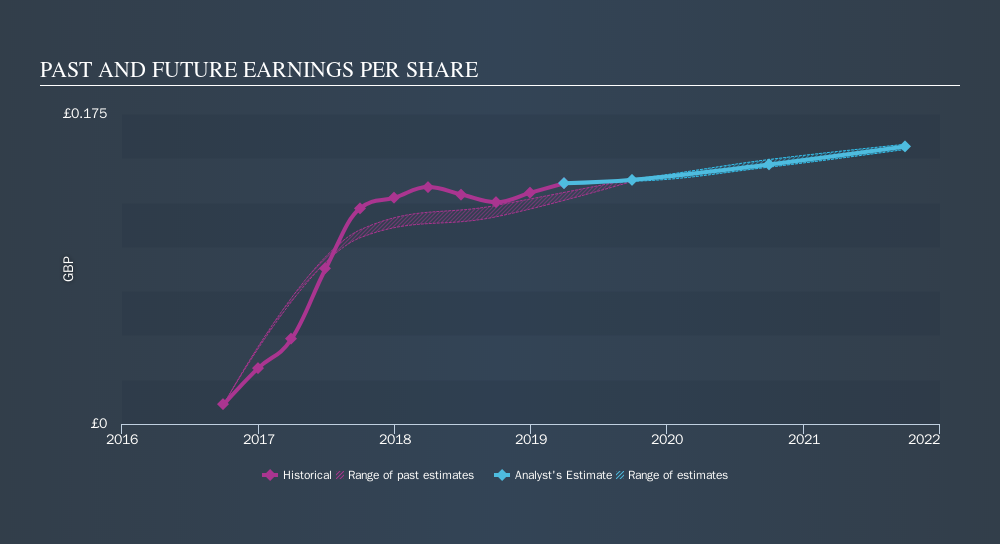 LSE:BOWL Past and Future Earnings, October 2nd 2019
