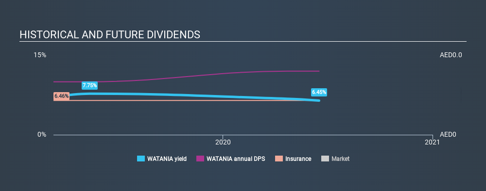 ADX:WATANIA Historical Dividend Yield June 30th 2020