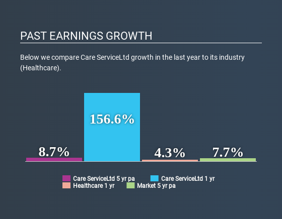 JASDAQ:2425 Past Earnings Growth July 3rd 2020