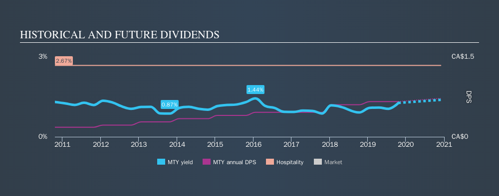 TSX:MTY Historical Dividend Yield, October 21st 2019