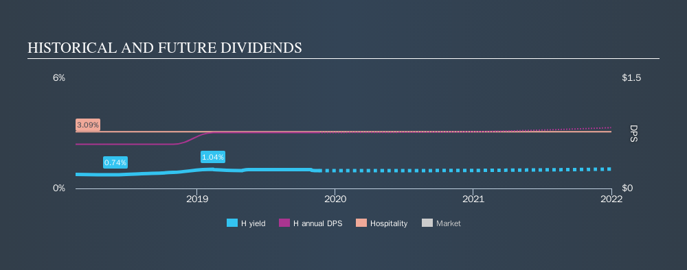 NYSE:H Historical Dividend Yield, November 19th 2019