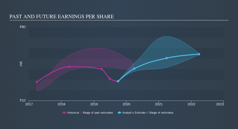 NSEI:DBL Past and Future Earnings, November 19th 2019