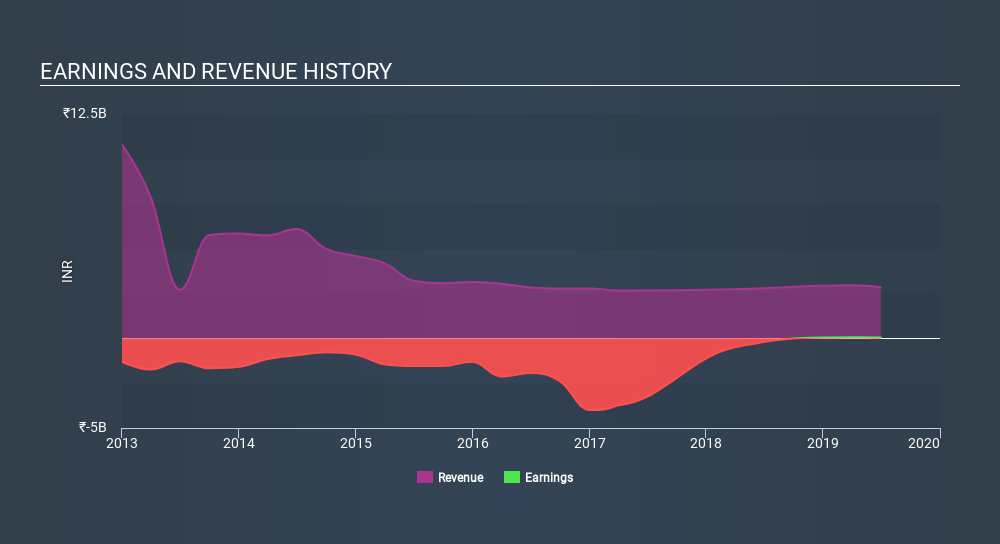 NSEI:INDSWFTLTD Income Statement, December 9th 2019