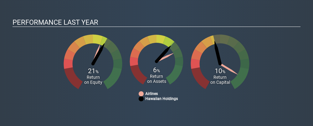 NasdaqGS:HA Past Revenue and Net Income, February 24th 2020