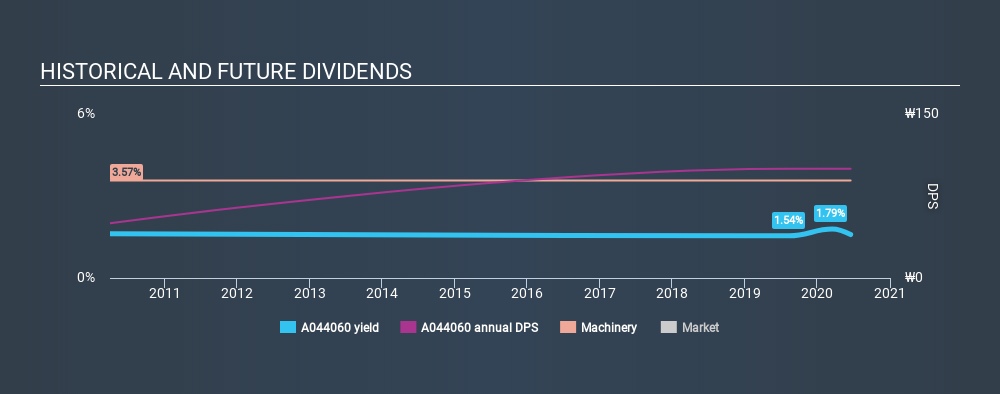 KOSDAQ:A044060 Historical Dividend Yield July 12th 2020