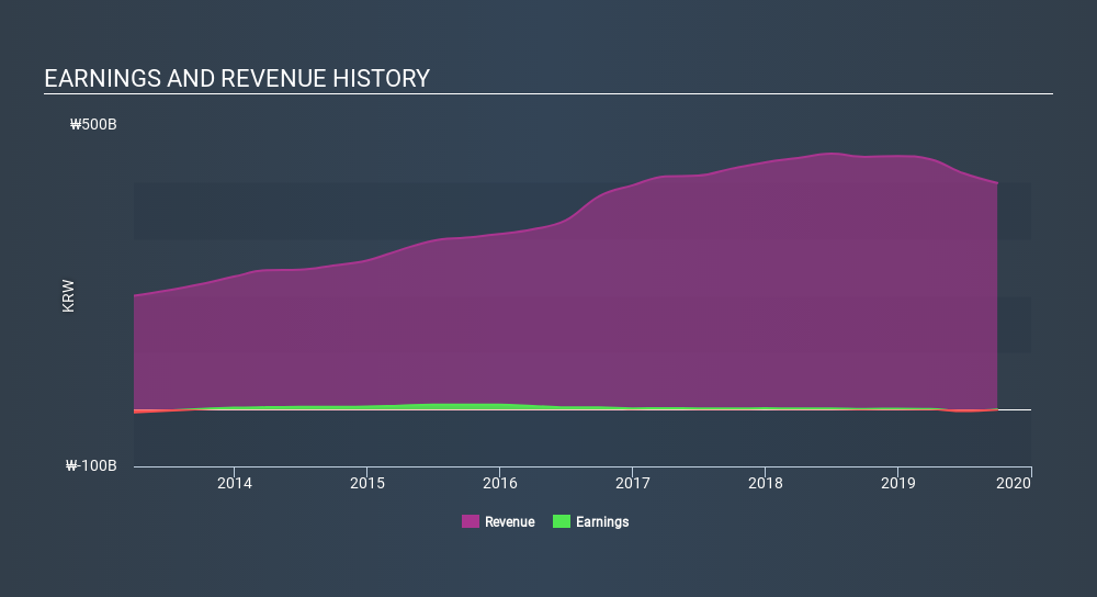 KOSE:A011090 Income Statement, January 19th 2020