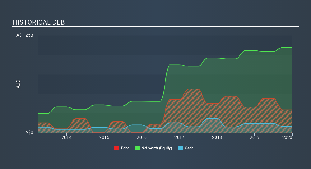 ASX:JBH Historical Debt, February 29th 2020