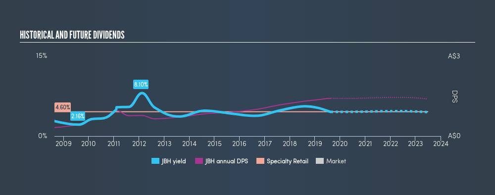 ASX:JBH Historical Dividend Yield, August 17th 2019