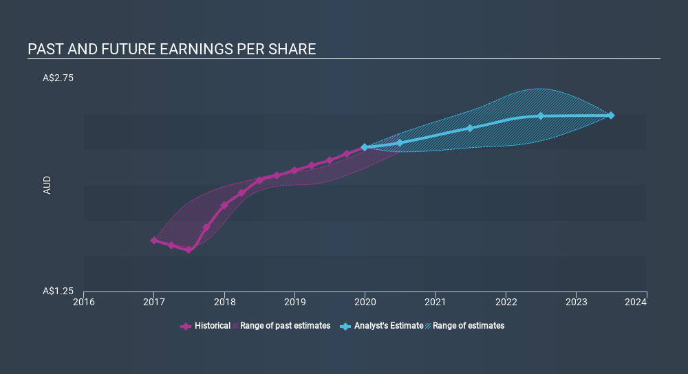 ASX:JBH Past and Future Earnings, March 20th 2020