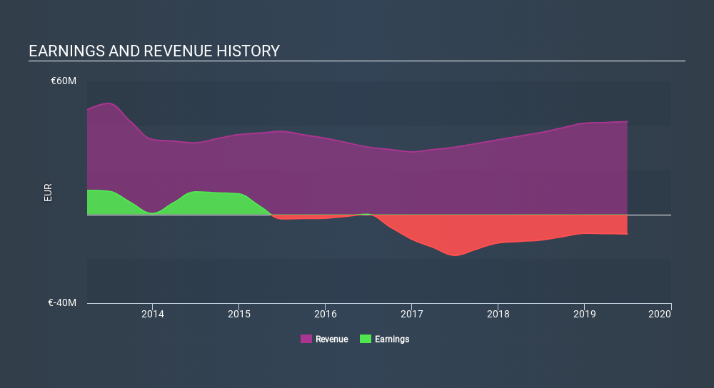 ENXTPA:HDP Income Statement, February 13th 2020