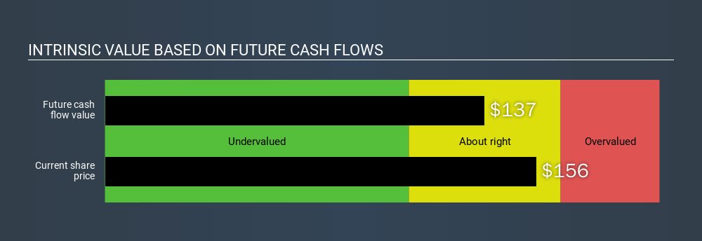 NasdaqGS:SPLK Intrinsic value, January 30th 2020