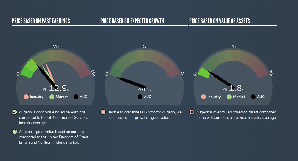 AIM:AUG Price Estimation Relative to Market, May 2nd 2019