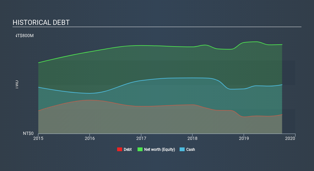 GTSM:4767 Historical Debt, January 20th 2020