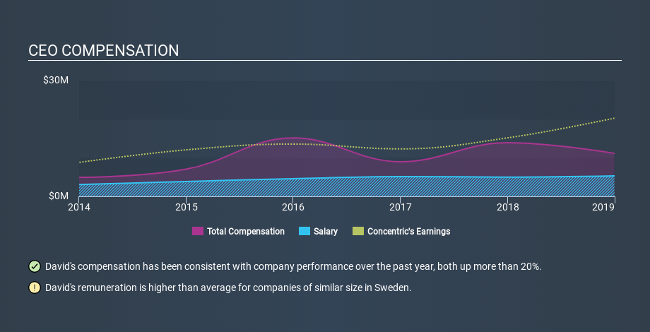OM:COIC CEO Compensation, January 13th 2020