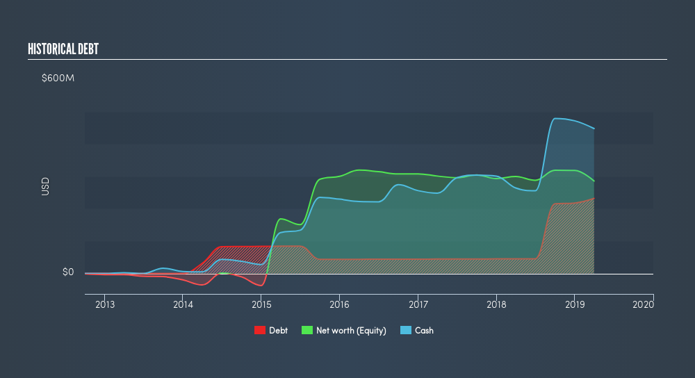 NasdaqGM:RTRX Historical Debt, May 17th 2019