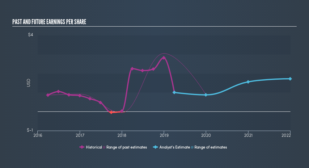 NasdaqGS:VIRT Past and Future Earnings, June 19th 2019