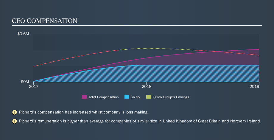 AIM:IQG CEO Compensation, October 14th 2019
