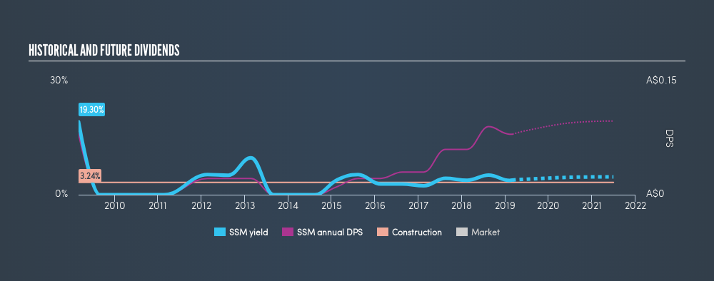 ASX:SSM Historical Dividend Yield, March 2nd 2019