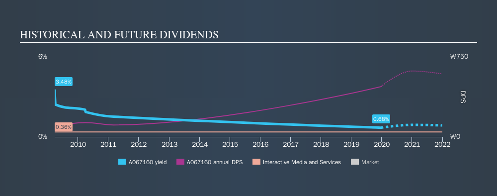 KOSDAQ:A067160 Historical Dividend Yield, December 25th 2019