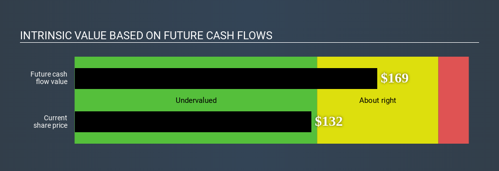 NYSE:HON Intrinsic value April 17th 2020