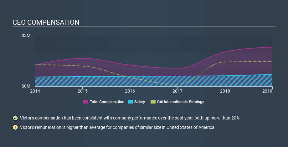 NYSE:CAI CEO Compensation, January 17th 2020