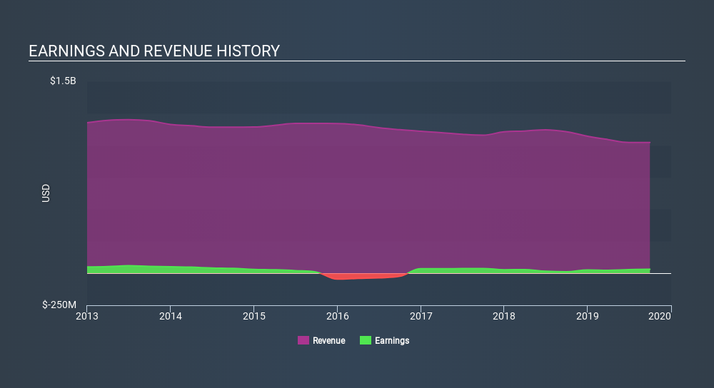 NYSE:CRD.B Income Statement, December 9th 2019