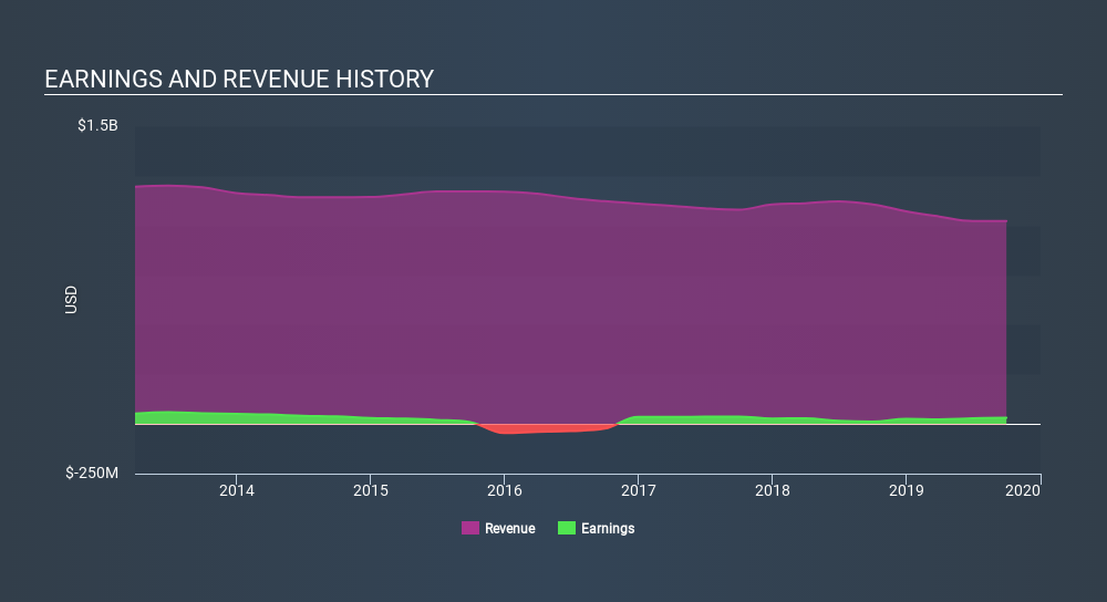 NYSE:CRD.B Income Statement, January 4th 2020
