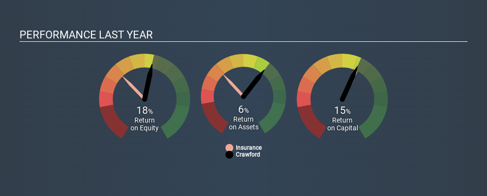 NYSE:CRD.B Past Revenue and Net Income, February 3rd 2020
