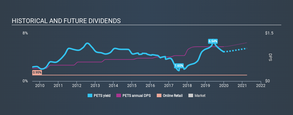 NasdaqGS:PETS Historical Dividend Yield, December 24th 2019