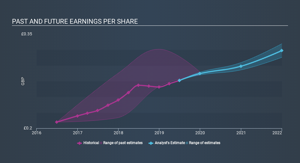 LSE:NEX Past and Future Earnings, February 10th 2020