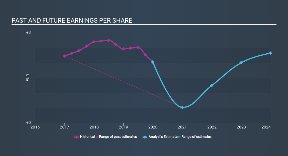 ENXTBR:JEN Past and Future Earnings June 21st 2020