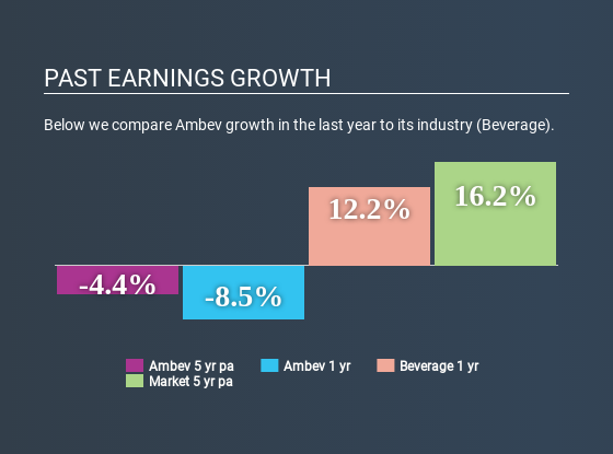 BOVESPA:ABEV3 Past Earnings Growth July 3rd 2020