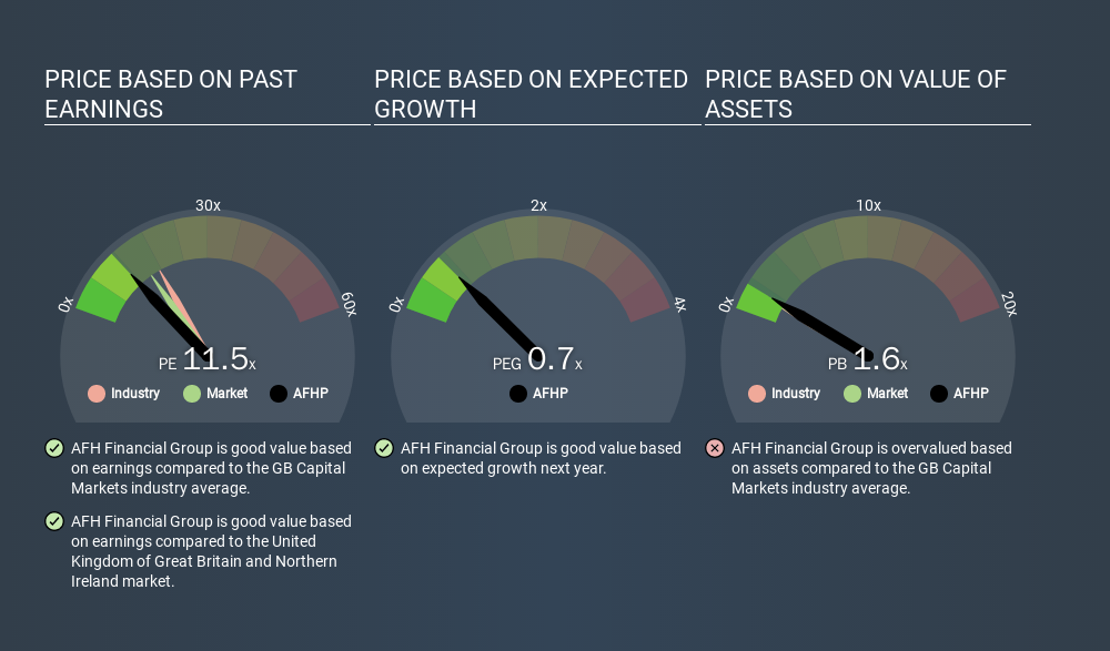 AIM:AFHP Price Estimation Relative to Market, March 13th 2020