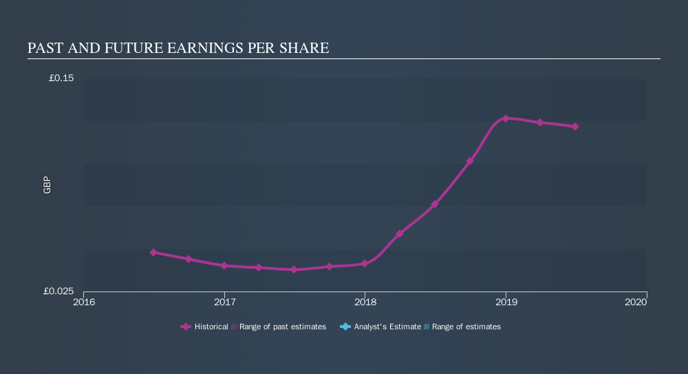 AIM:SGM Past and Future Earnings, November 21st 2019