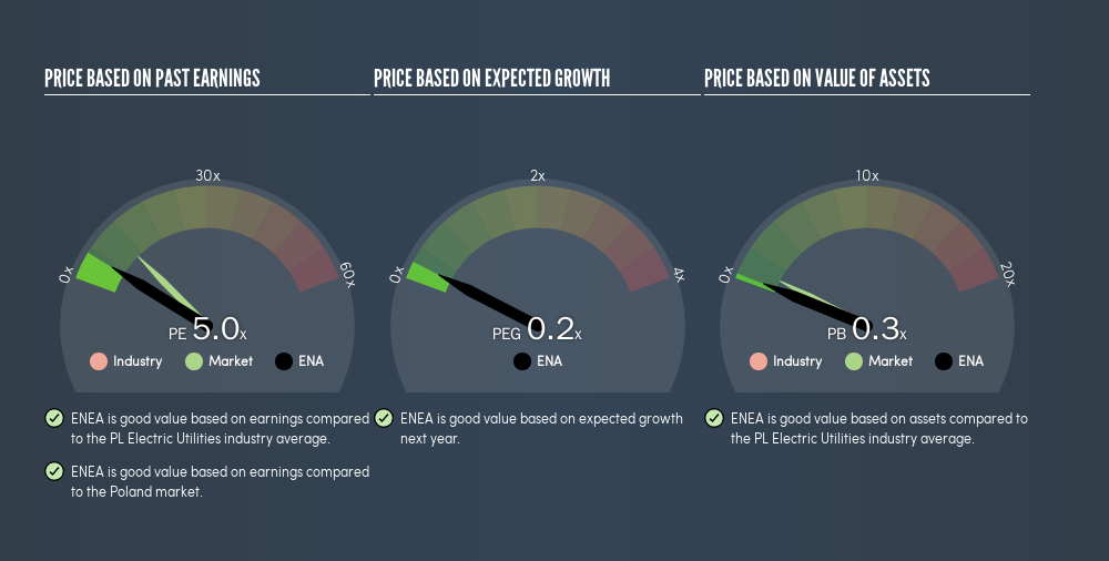 WSE:ENA Price Estimation Relative to Market, March 5th 2019