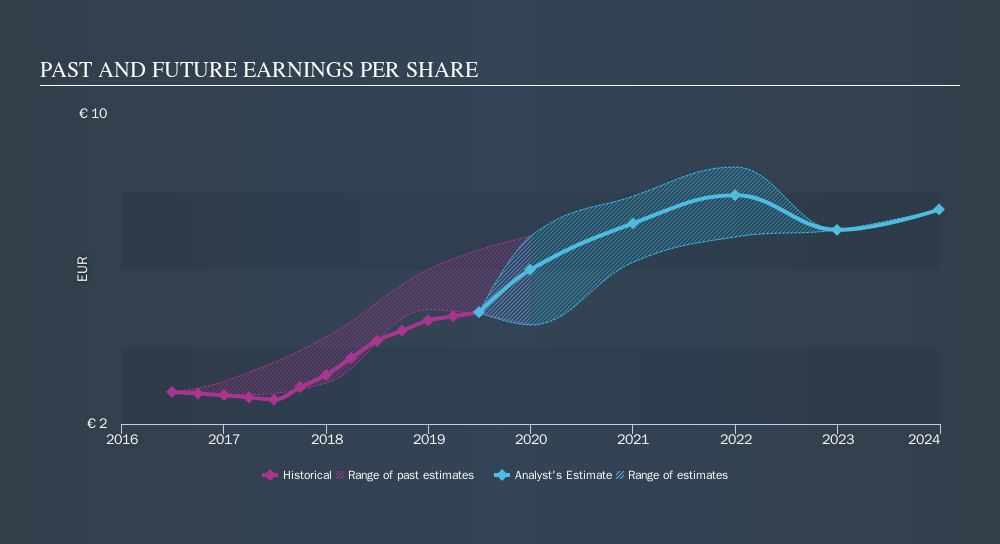 ENXTPA:IPN Past and Future Earnings, November 5th 2019