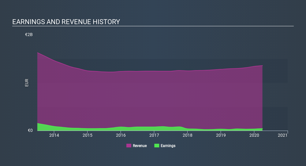 ENXTBR:OBEL Income Statement June 30th 2020