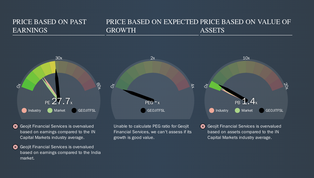 NSEI:GEOJITFSL Price Estimation Relative to Market, September 25th 2019