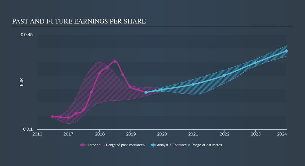 BIT:CPR Past and Future Earnings, November 2nd 2019