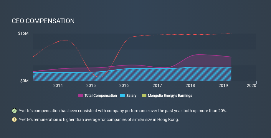 SEHK:276 CEO Compensation, January 13th 2020
