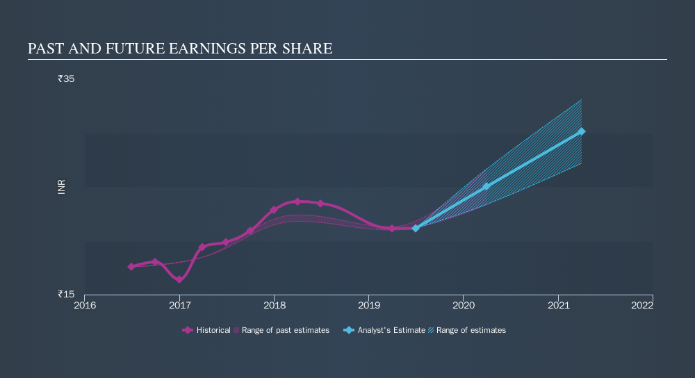 NSEI:SIYSIL Past and Future Earnings, October 15th 2019